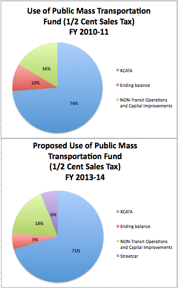 Where is the incremental increase for KCATA?