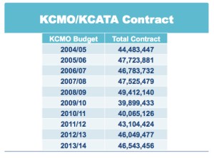 kcmo_kcata_contract