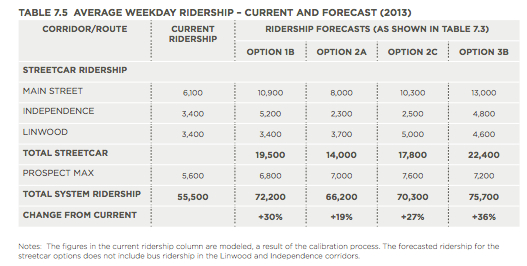Average ridership KCStreetcarPhaseIIPlanDRAFTv4