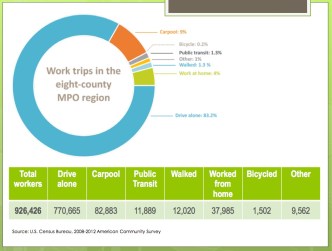 KC_work_trips_by_mode